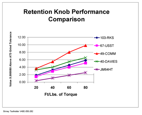 High Torque Retention Knob Performance Comparison